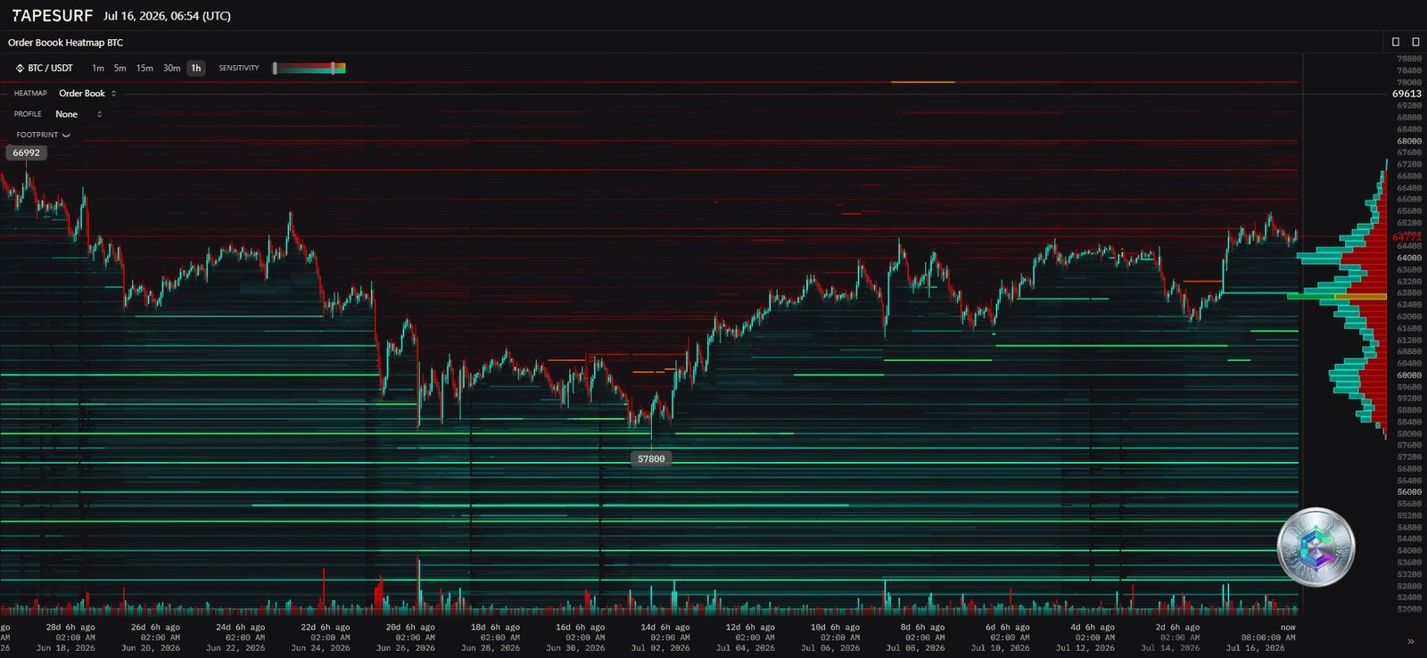 Bitcoin liquidity heatmap