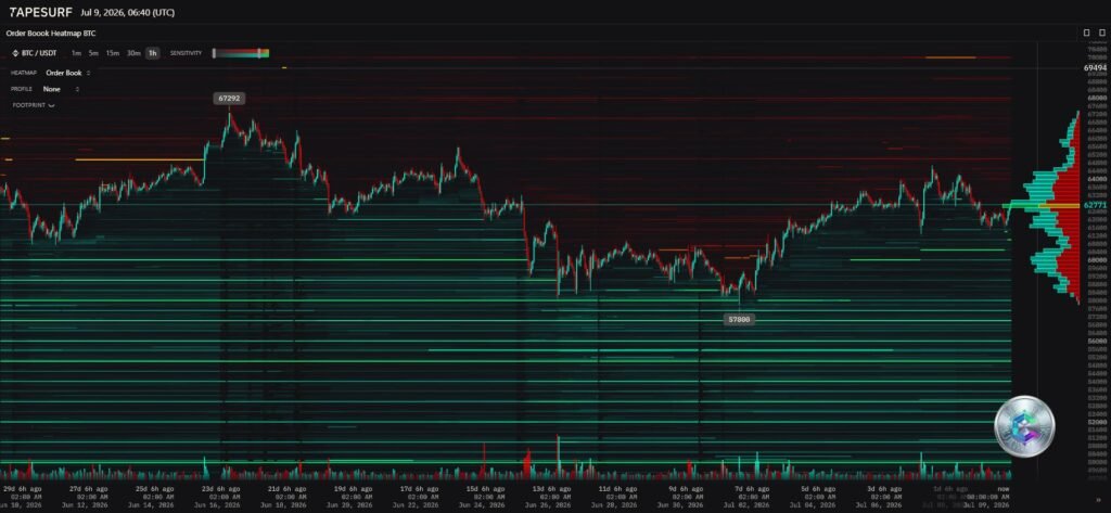Heatmap du carnet d'ordres Bitcoin (BTC) — juillet 2026