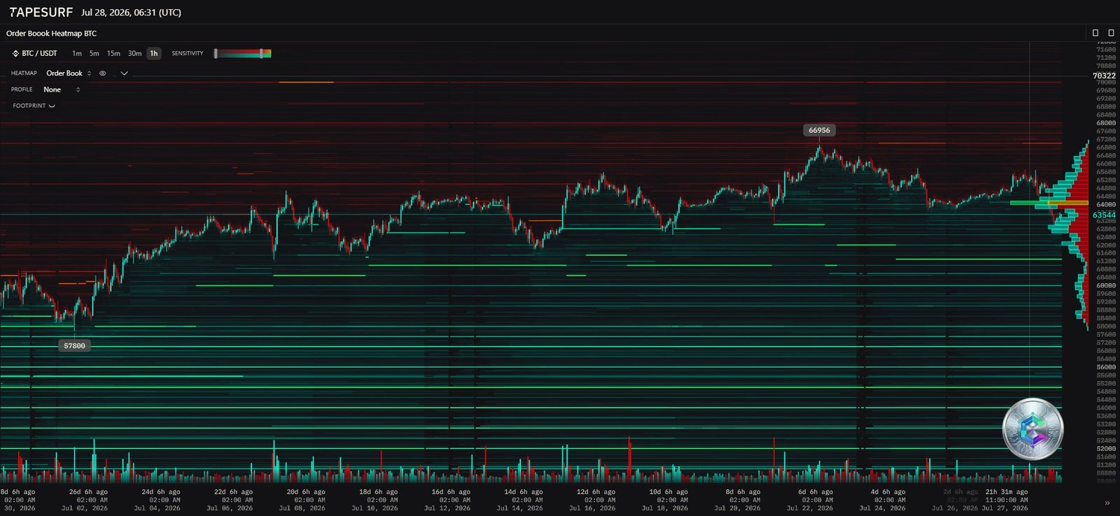 Bitcoin order book heatmap