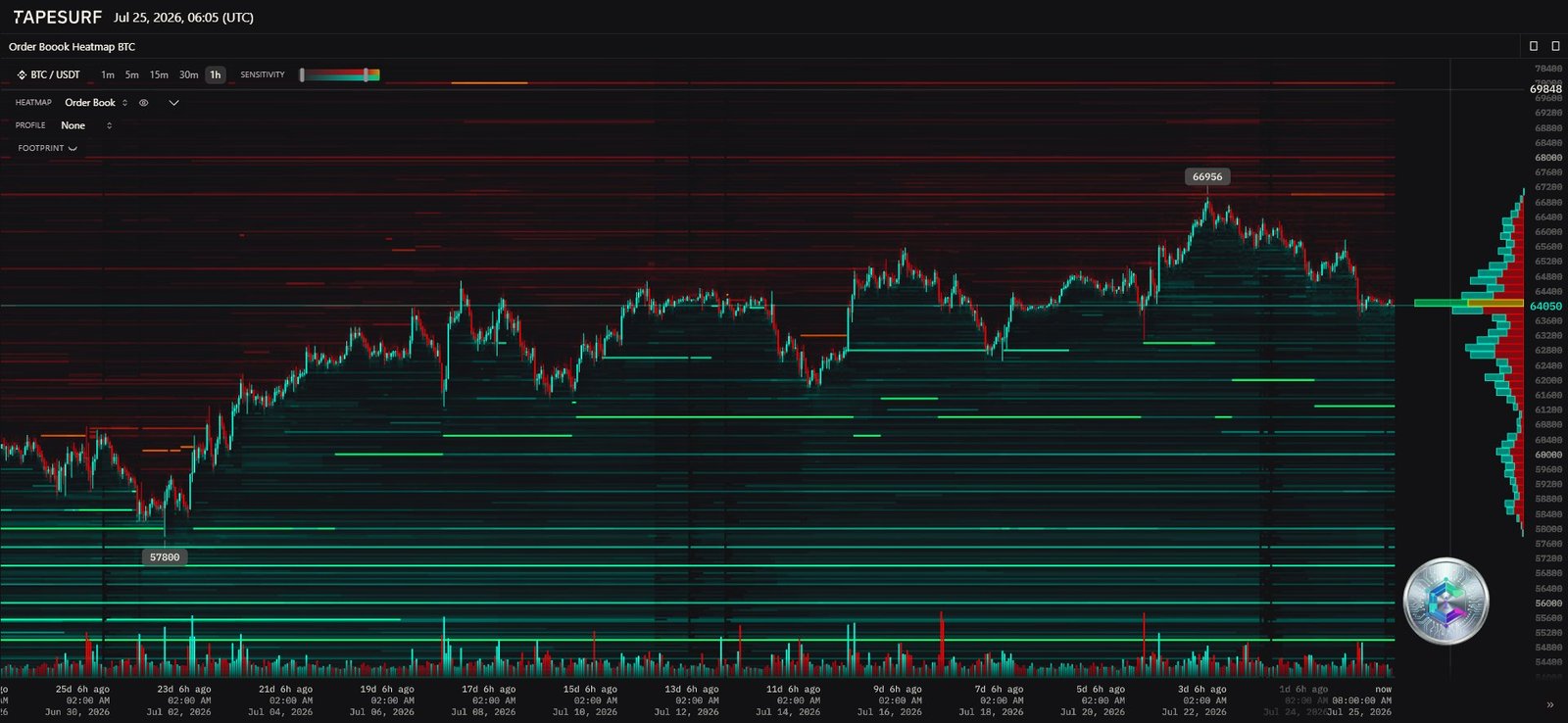 Heatmap du carnet d'ordres BTC/USDT
