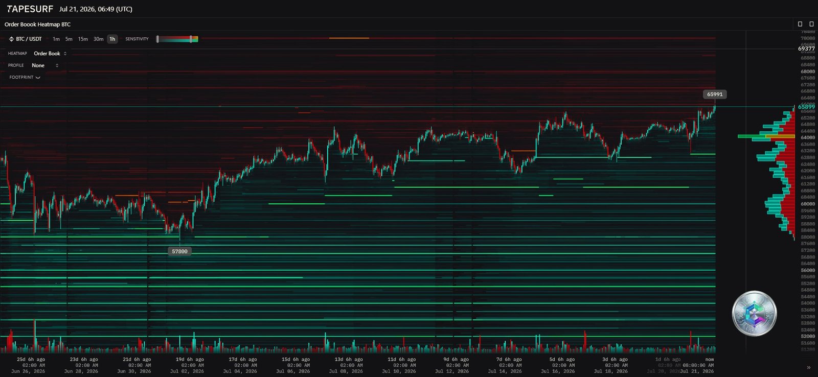 Bitcoin order book heatmap