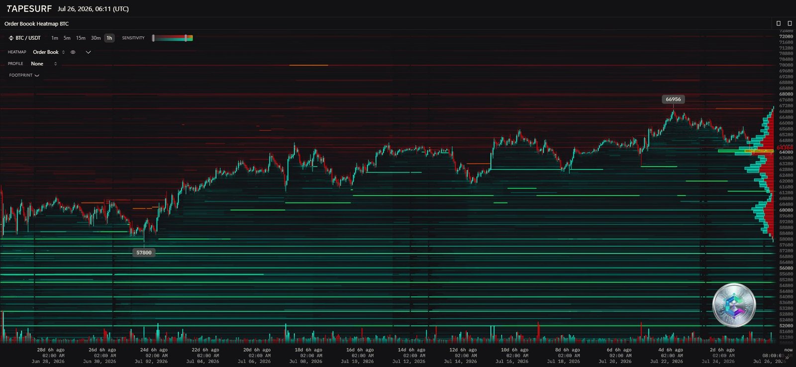 Heatmap du carnet d'ordres Bitcoin