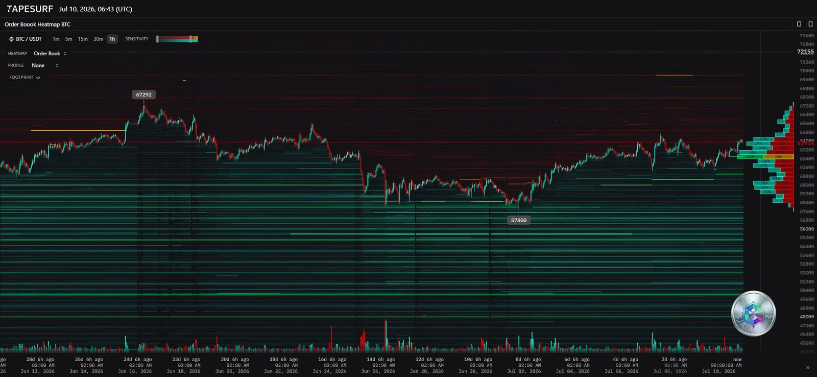 Heatmap du carnet d'ordres et des liquidations Bitcoin