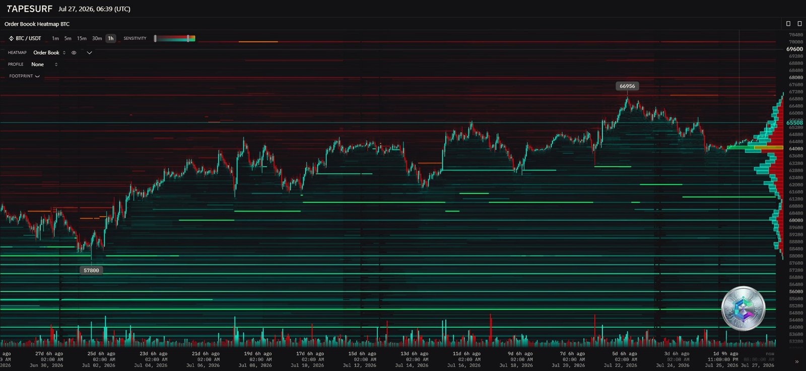 Heatmap des liquidités du carnet d'ordres Bitcoin