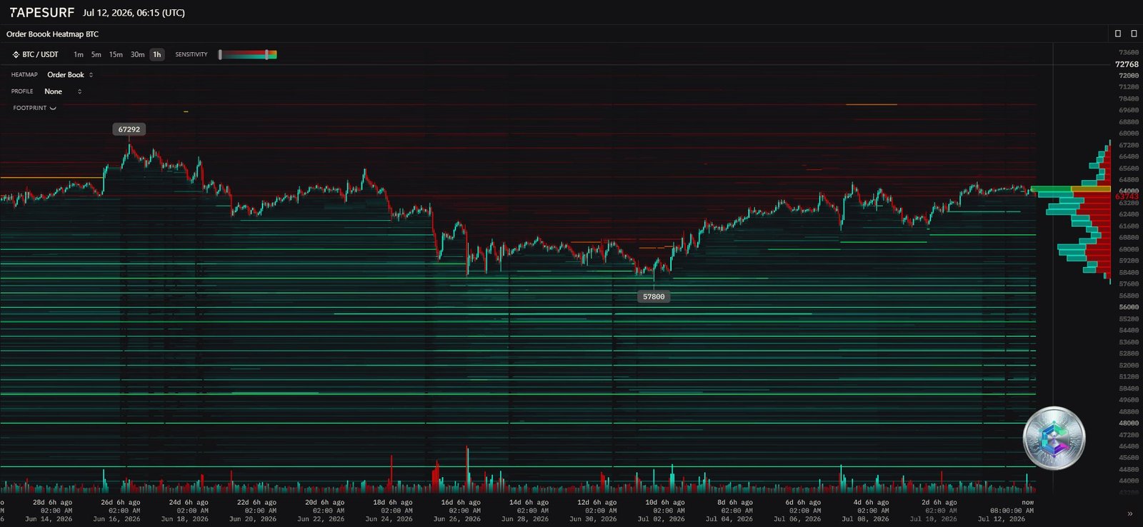 Heatmap du carnet d'ordres BTCUSDT montrant les murs d'achat et de vente