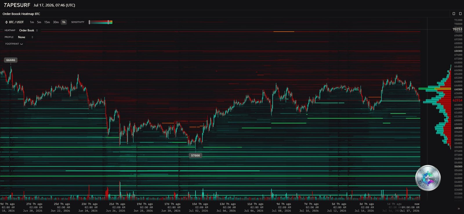 Heatmap du carnet d'ordres BTC/USDT