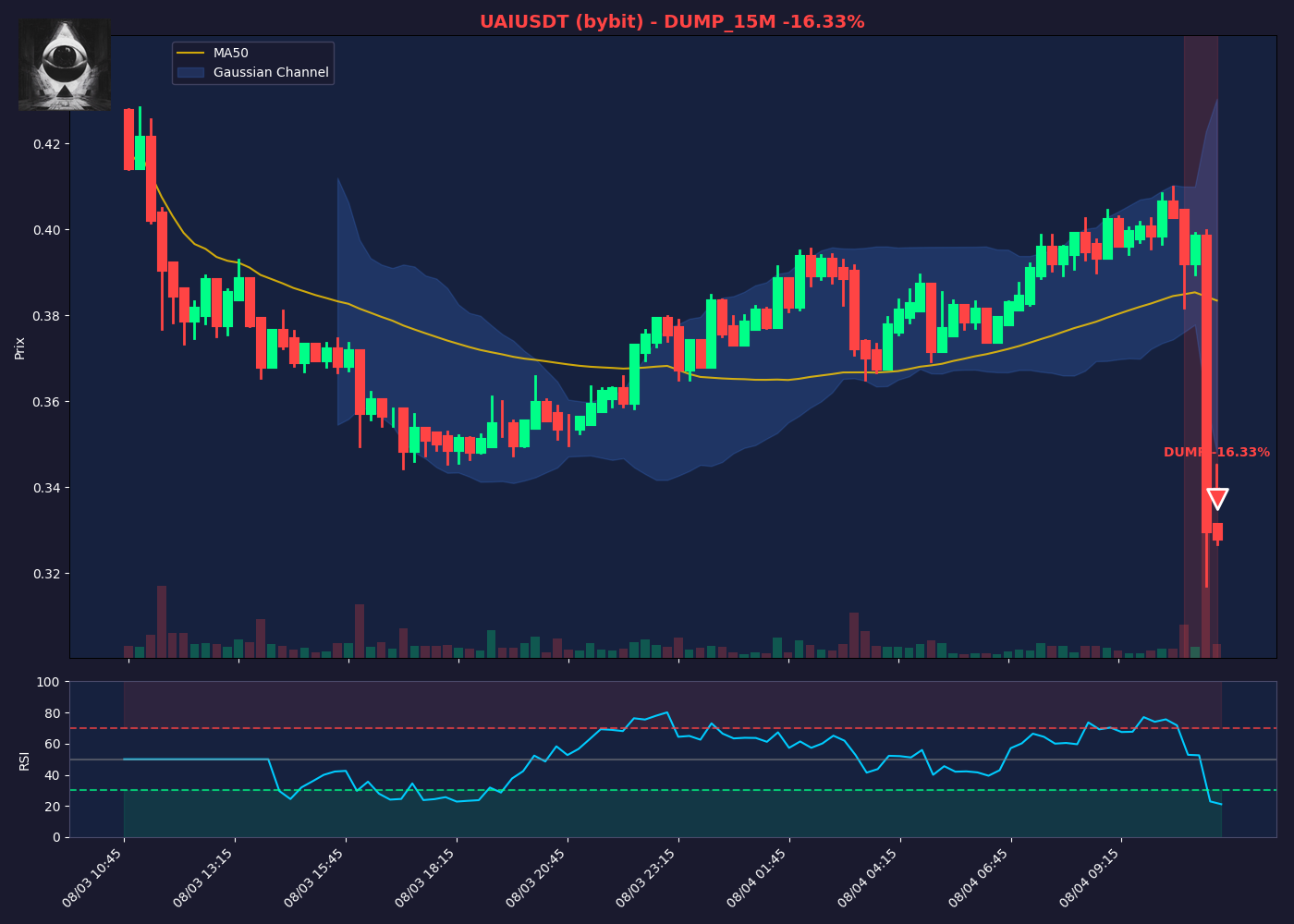 UAIUSDT Dump
