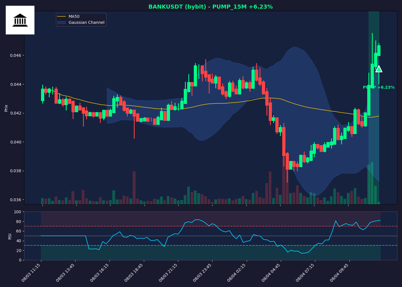 BANKUSDT Pump