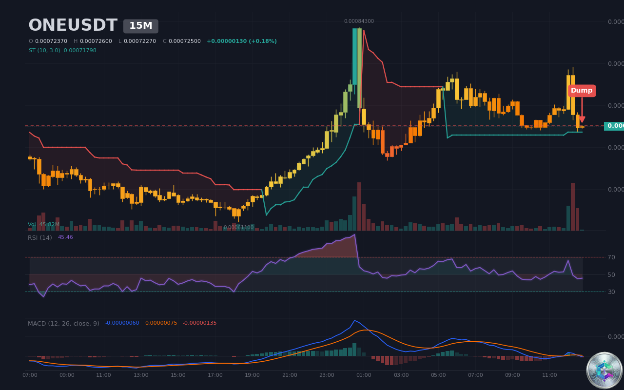 ONEUSDT Dump