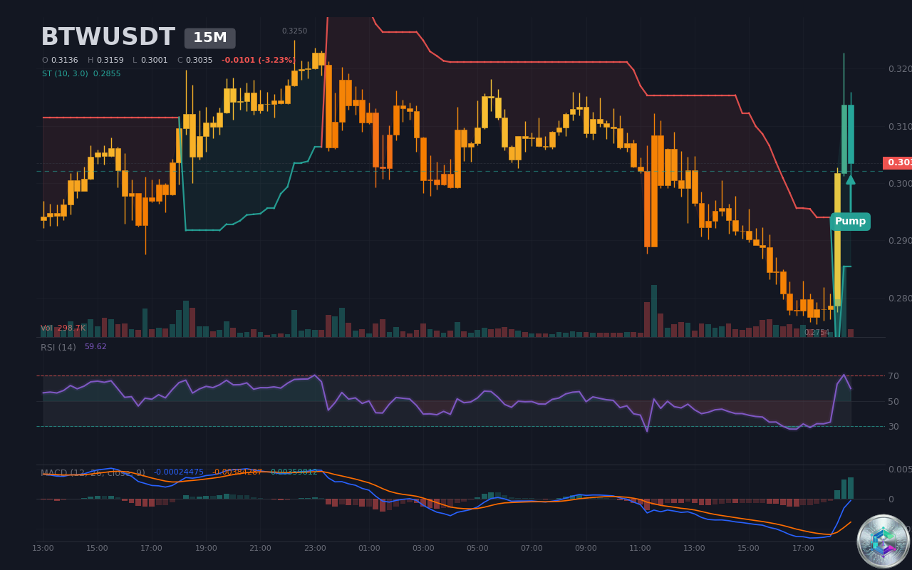 BTWUSDT Pump