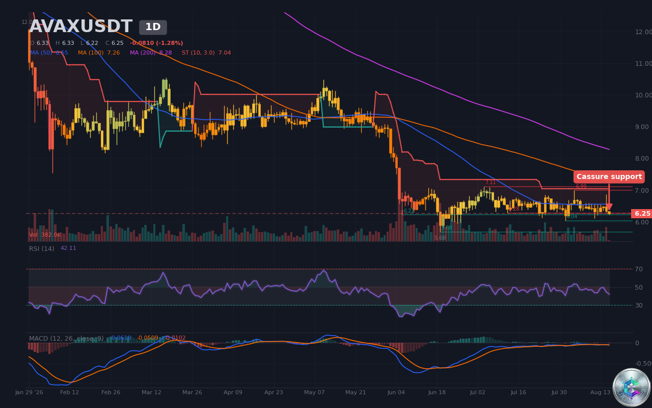AVAXUSDT Cassure de support
