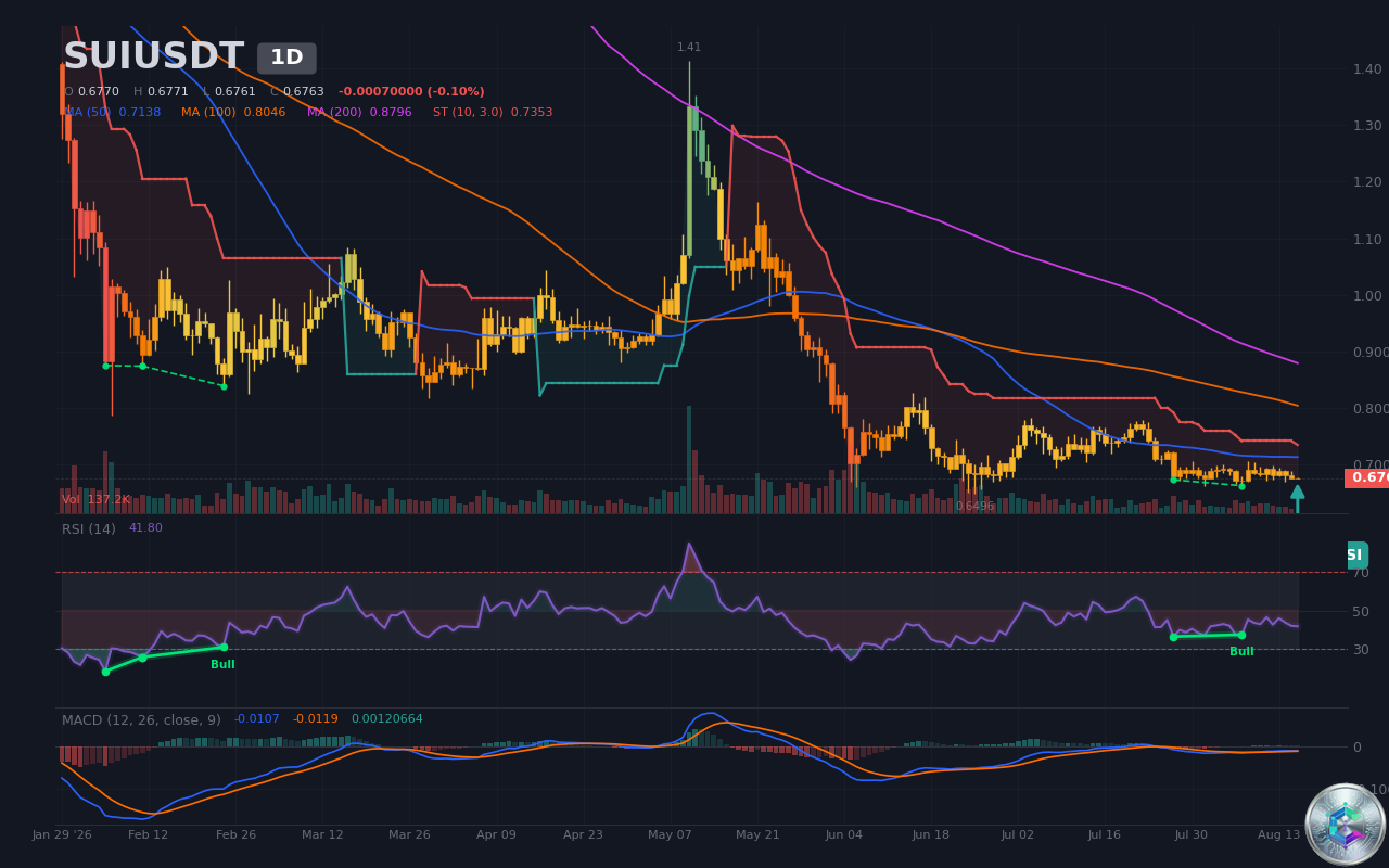 SUIUSDT Divergence RSI haussiere