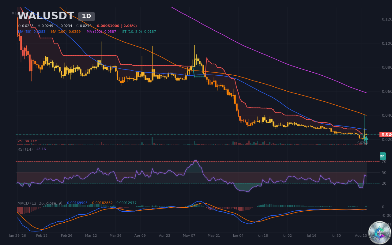 WALUSDT Croisement MACD haussier