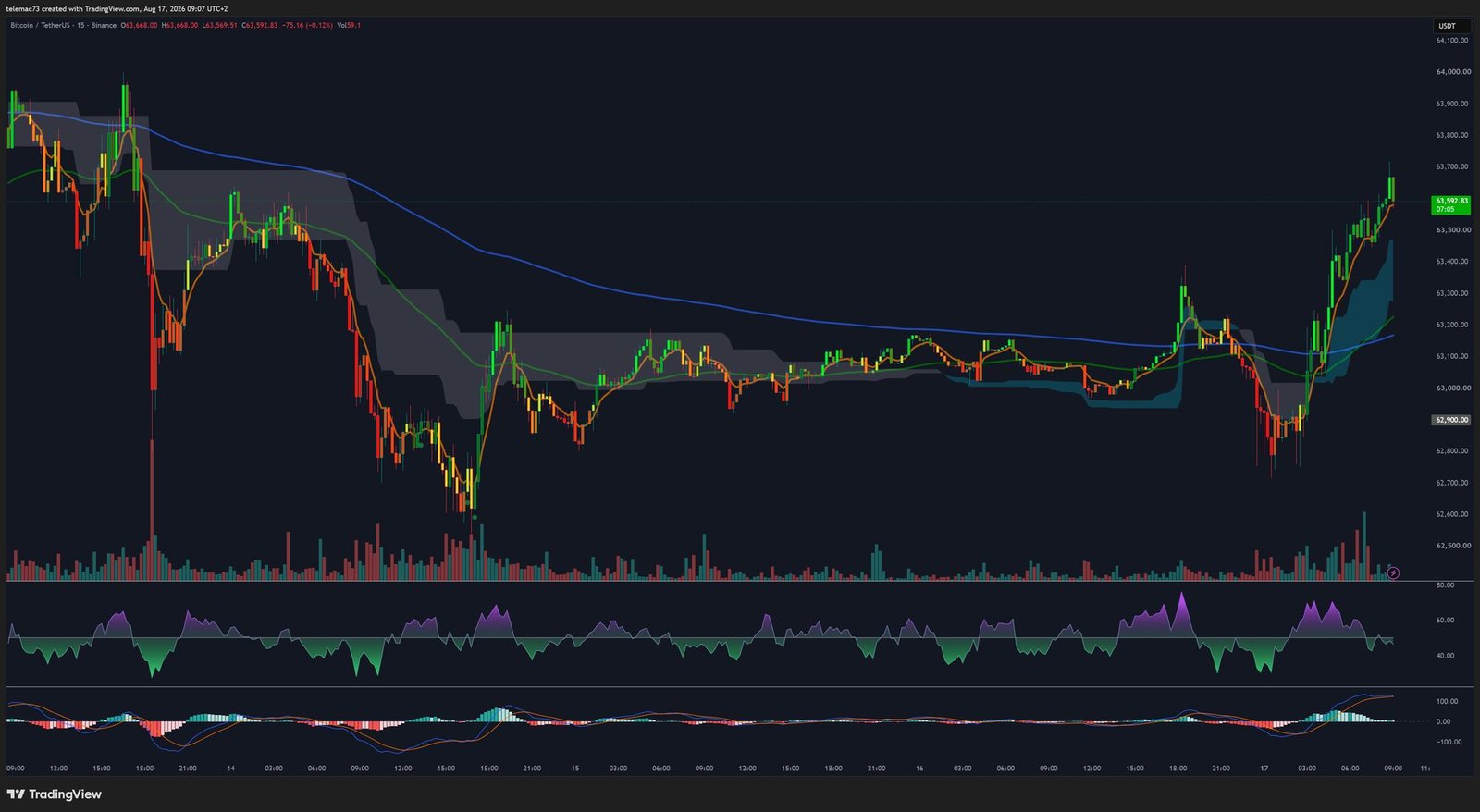 Bitcoin 15-minute chart
