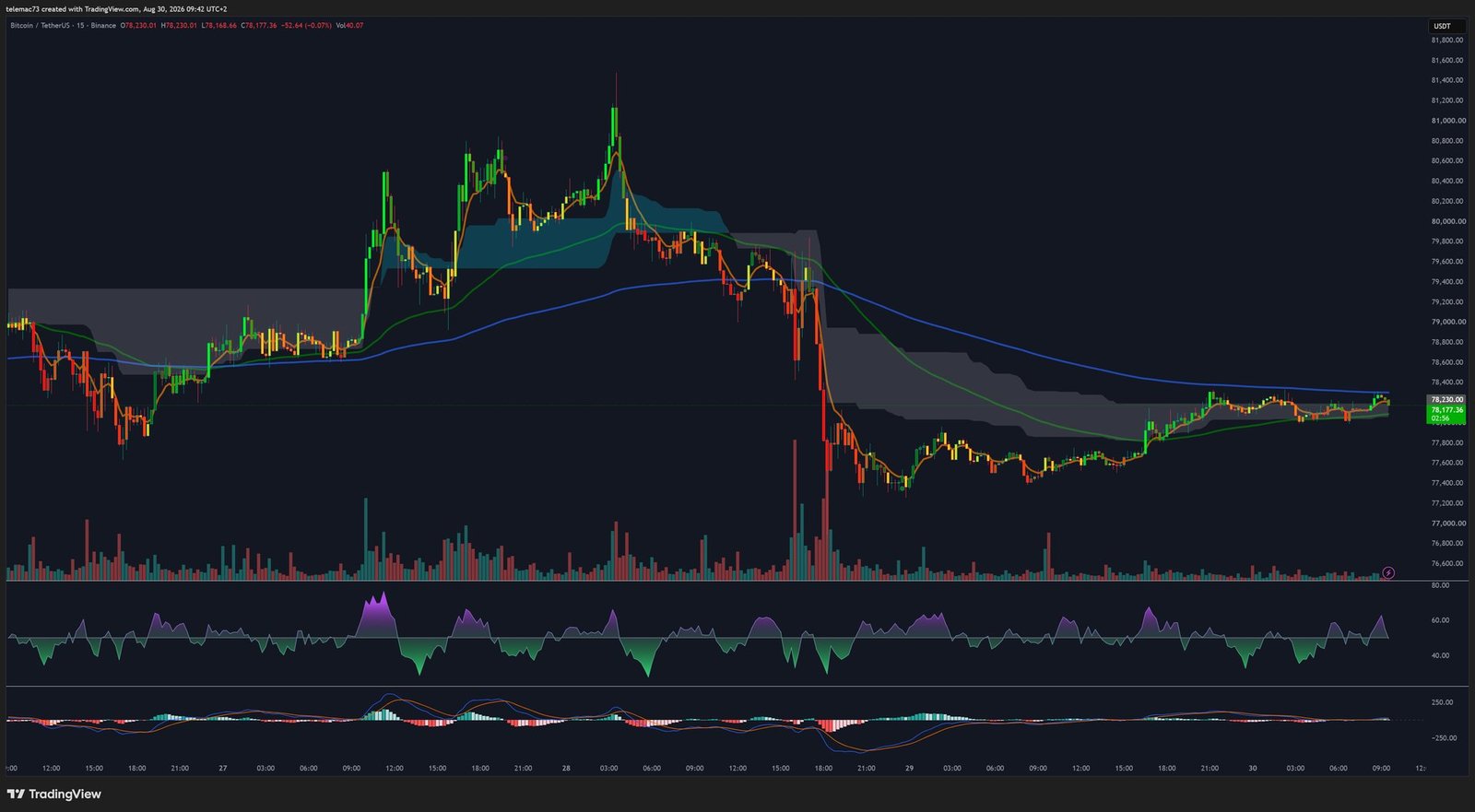 Graphique 15 minutes BTC/USDT