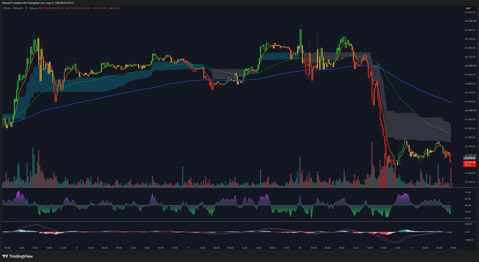 Graphique Bitcoin 15 minutes
