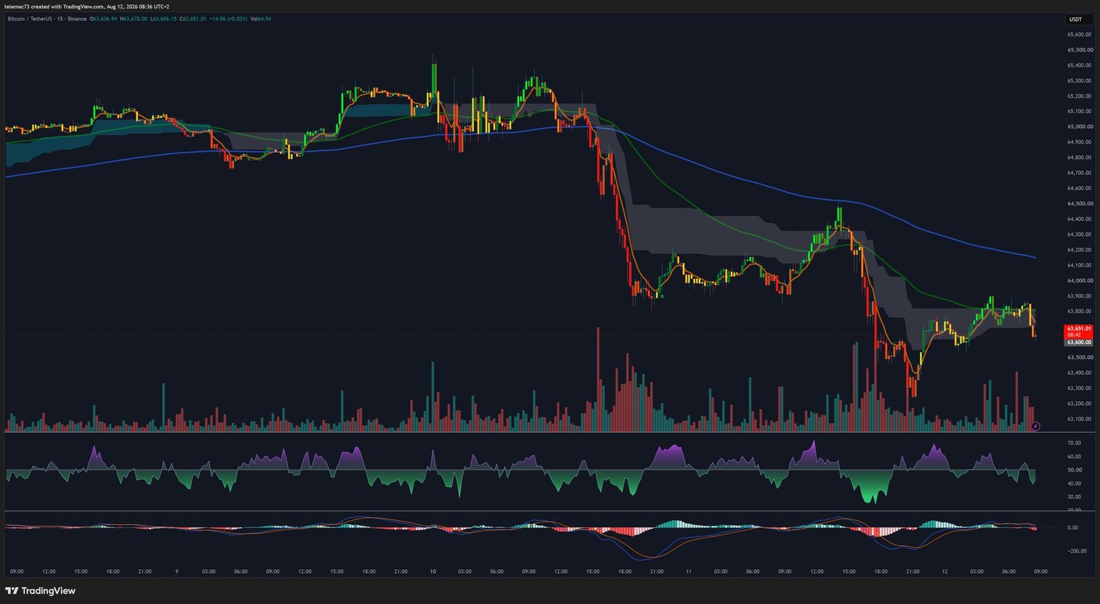 Bitcoin BTCUSDT 15-minute chart