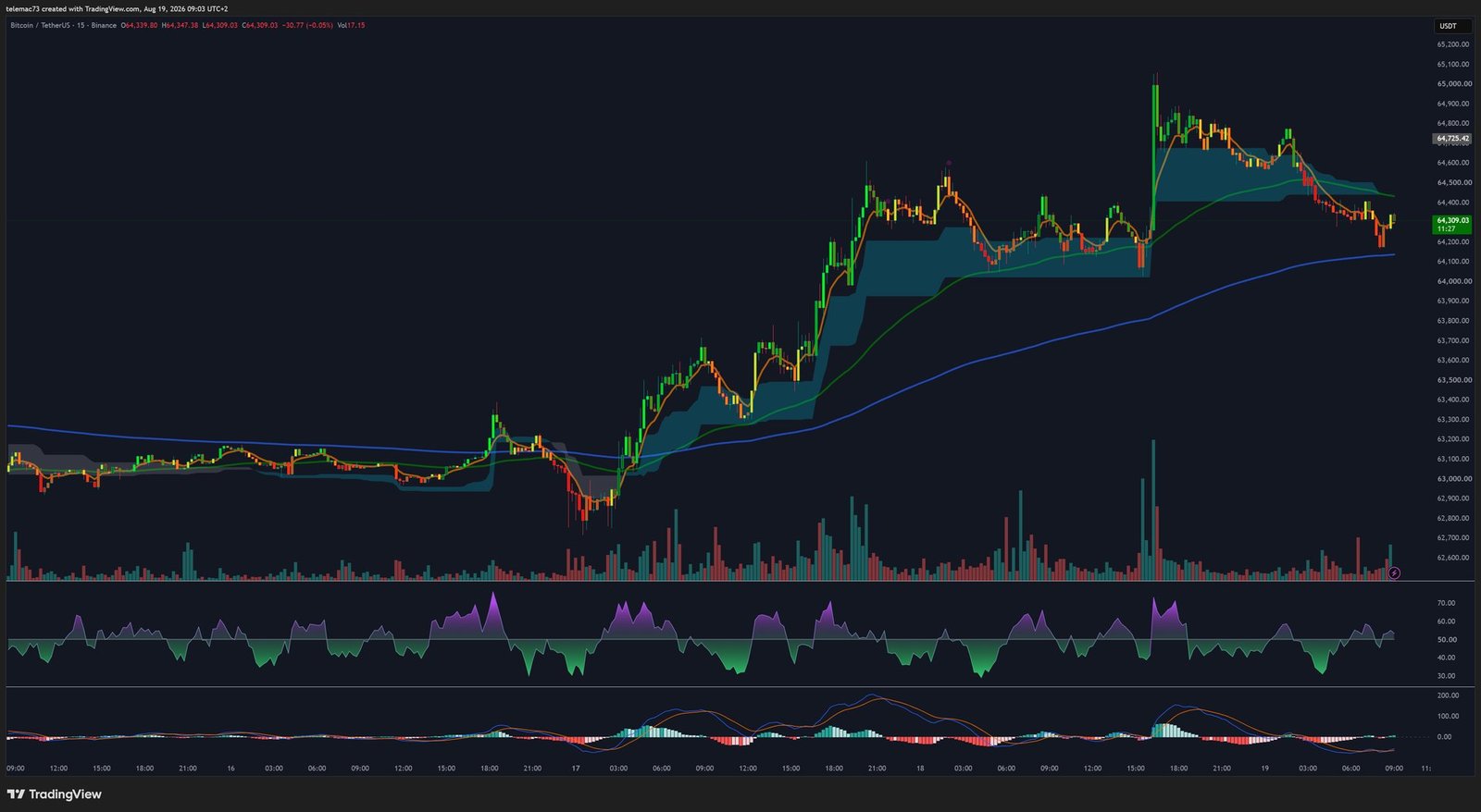 BTCUSDT 15-minute chart
