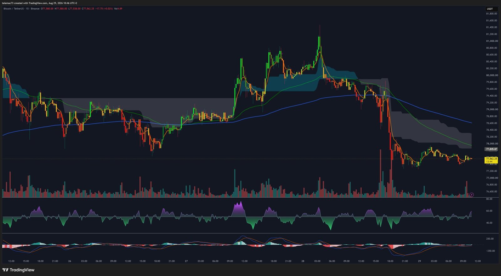 Bitcoin 15-minute chart