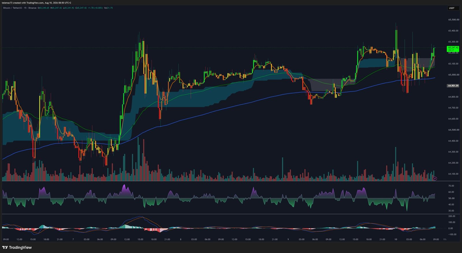 BTC/USDT 15-minute chart showing microstructure and stop hunting