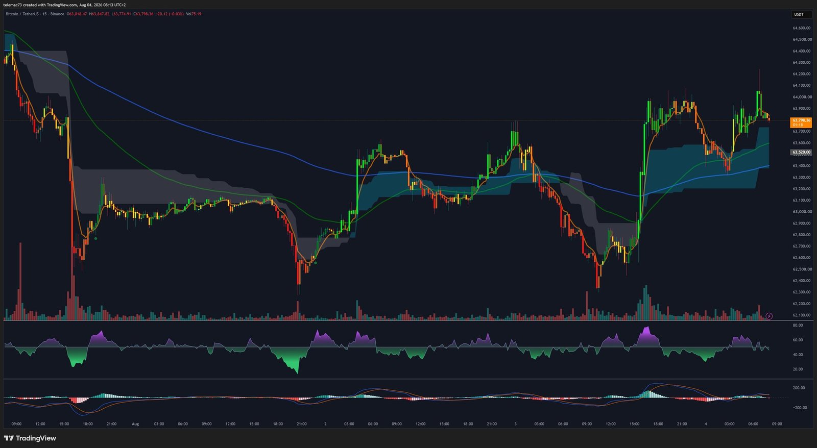 BTC/USDT 15-minute chart
