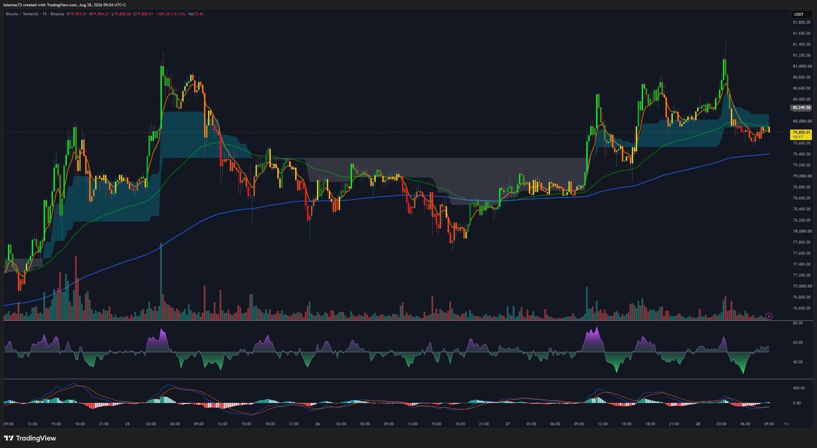 Bitcoin 15-minute timeframe chart