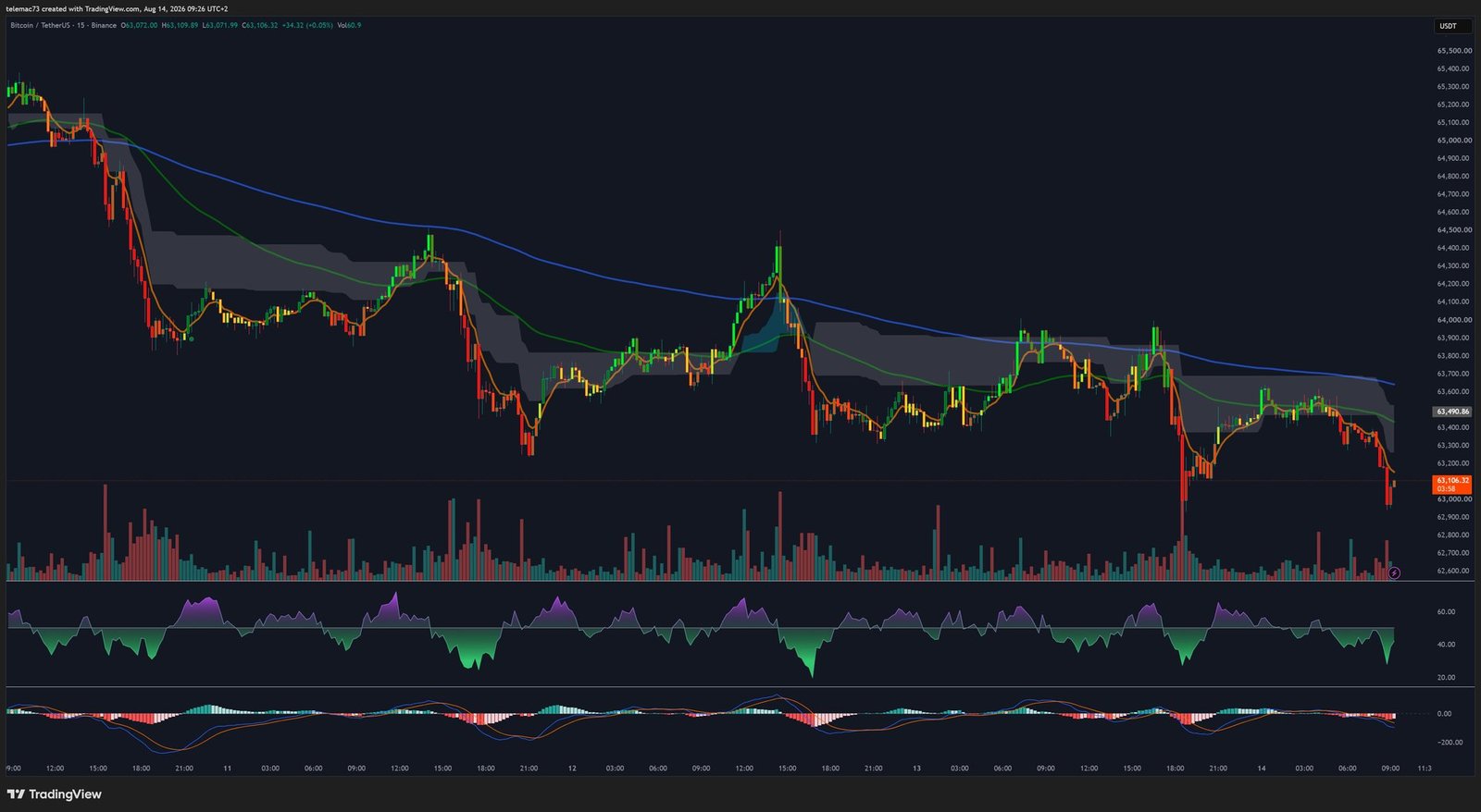 Bitcoin 15-minute chart