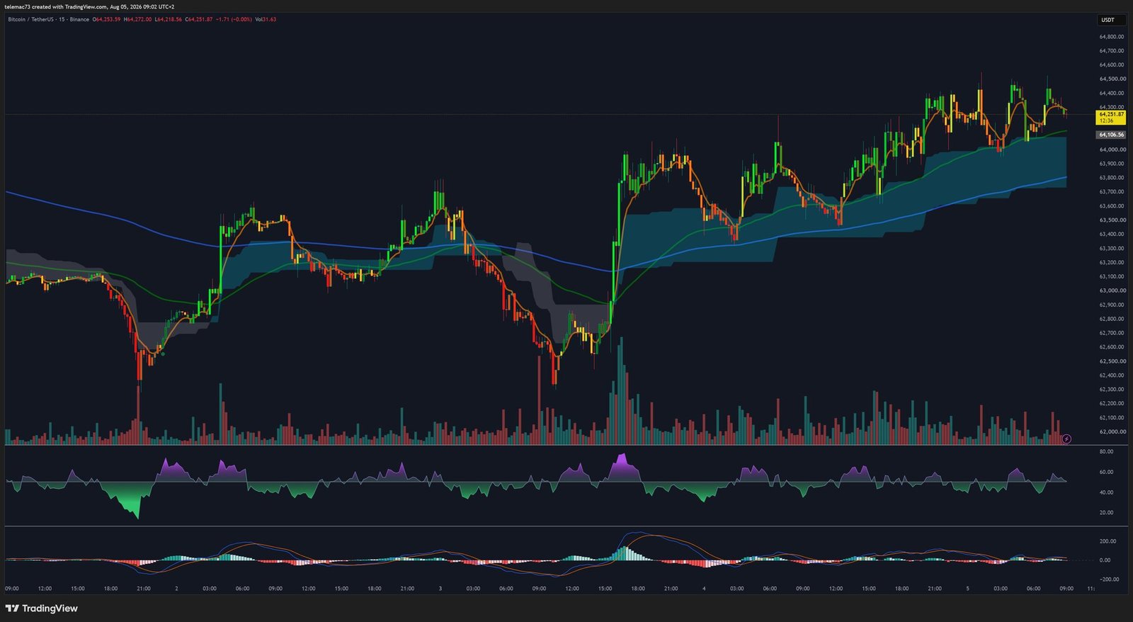 Bitcoin 15-minute chart BTCUSDT