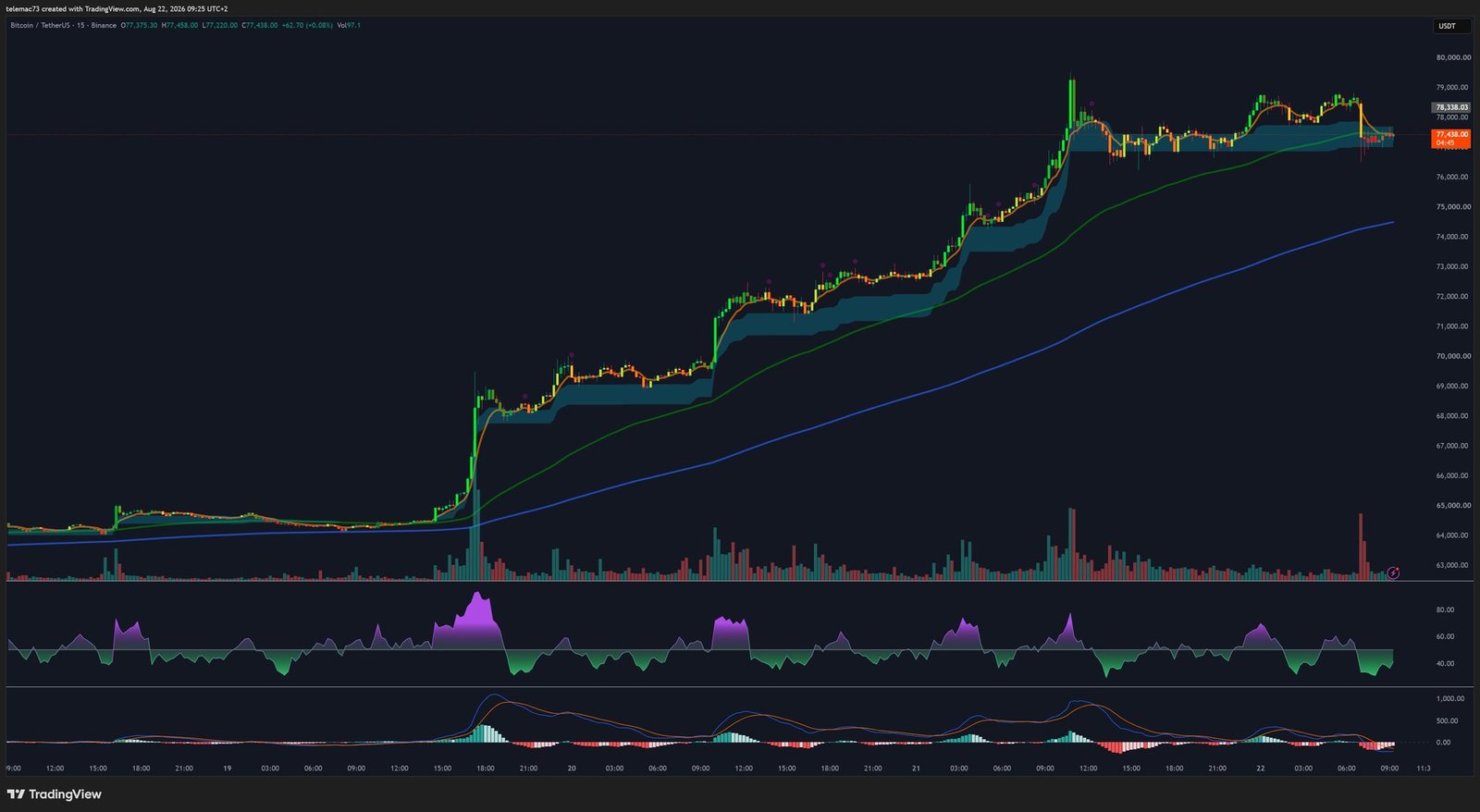 Graphique Bitcoin en 15 minutes
