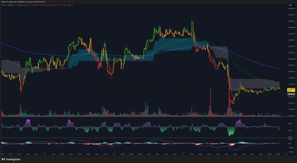BTC/USDT 15-minute chart