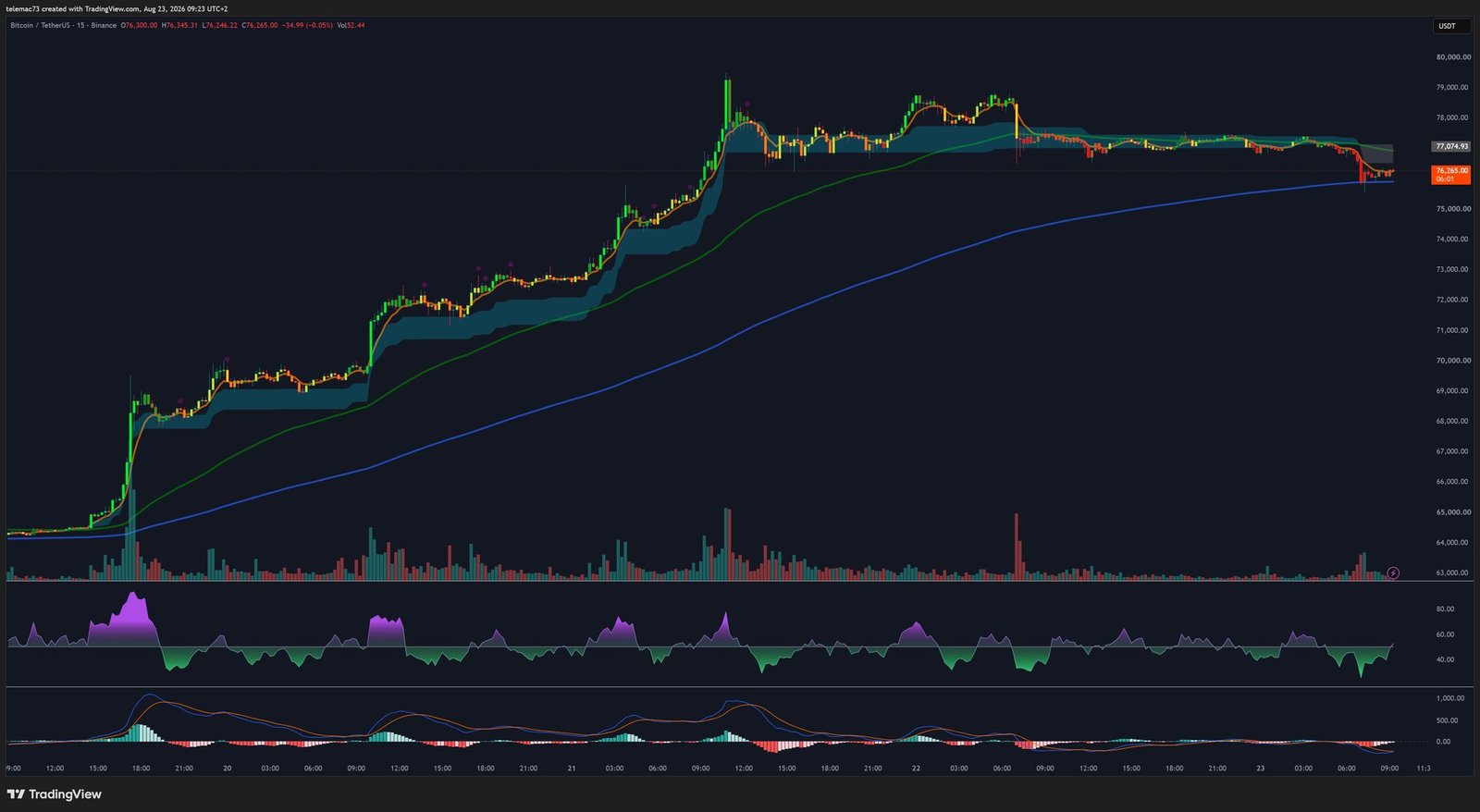 Graphique BTC/USDT 15 minutes