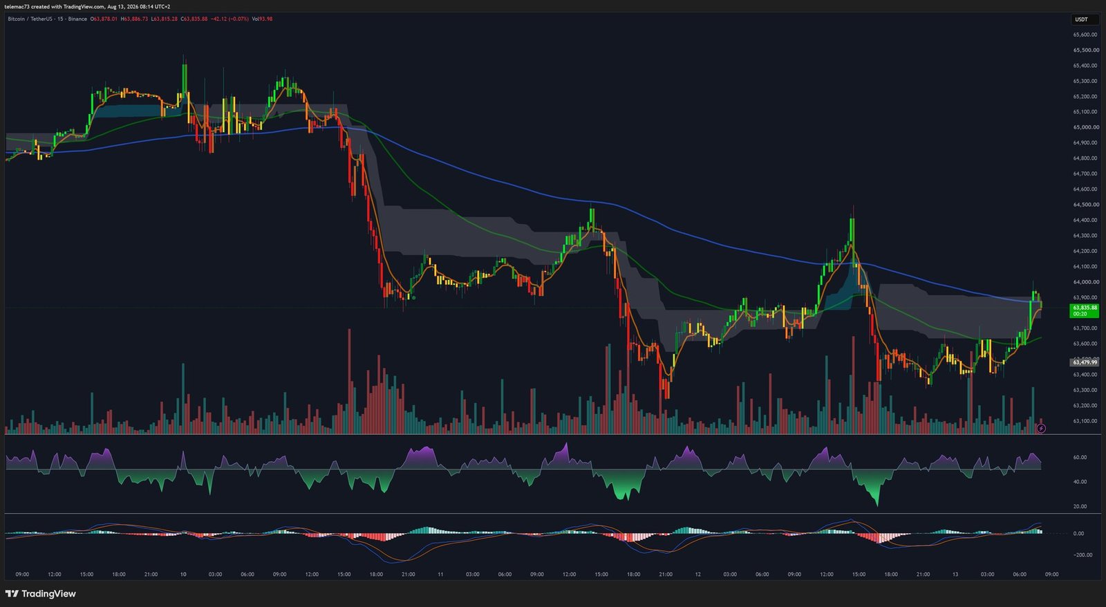 Bitcoin 15-minute chart