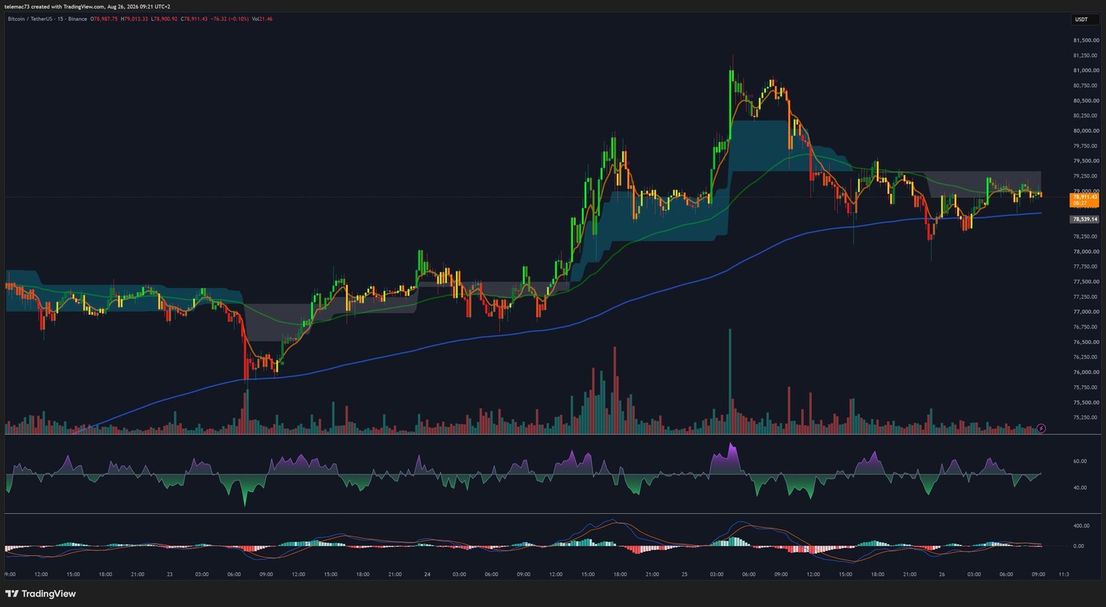 Bitcoin BTCUSDT 15-minute chart