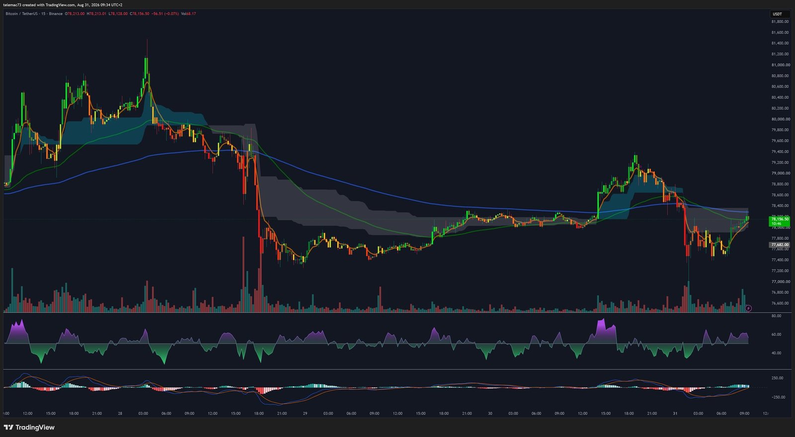 BTC/USDT 15-minute chart