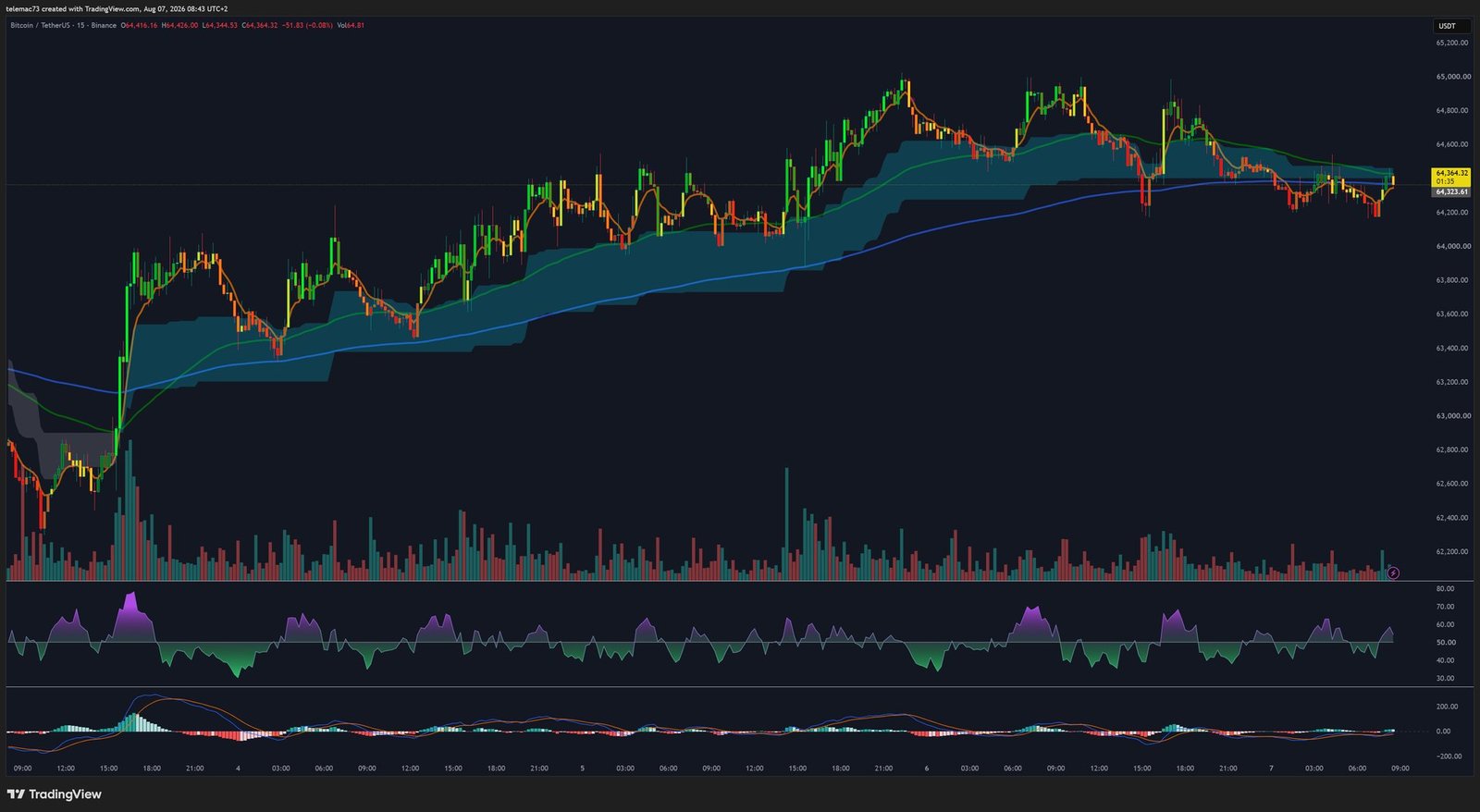 Graphique Bitcoin 15 minutes