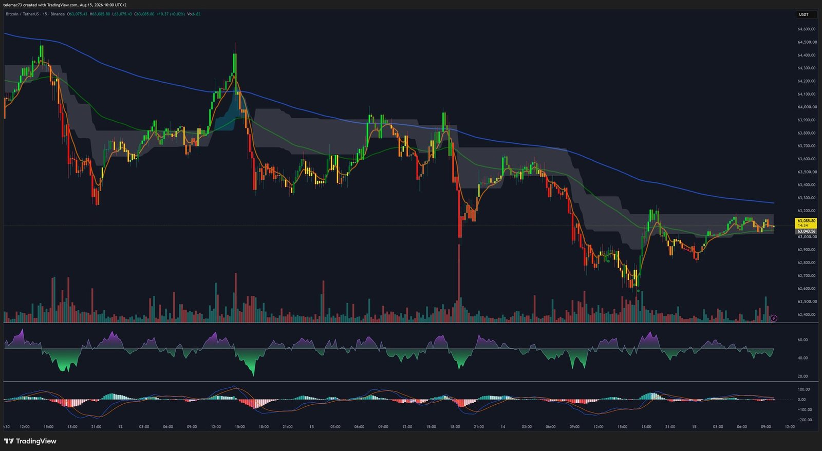 Graphique 15 minutes BTC/USDT