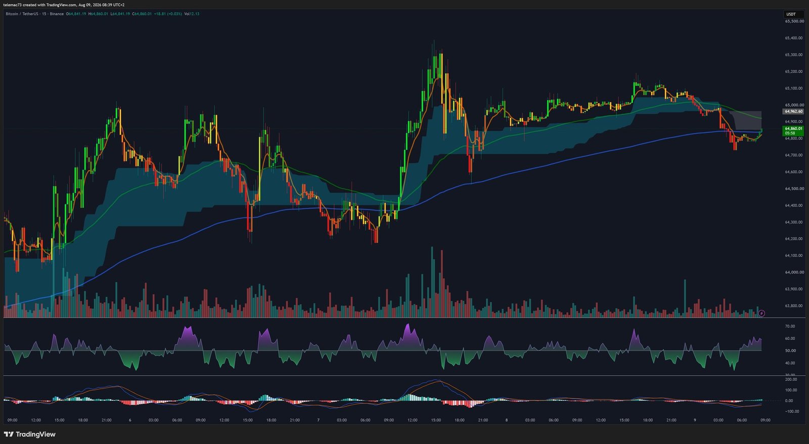 Graphique 15 minutes BTC/USDT