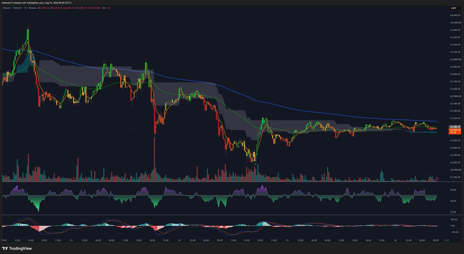 Bitcoin 15-minute chart