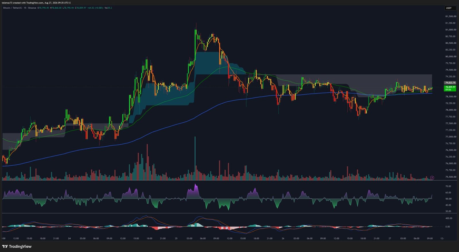 Graphique 15 minutes Bitcoin BTCUSDT