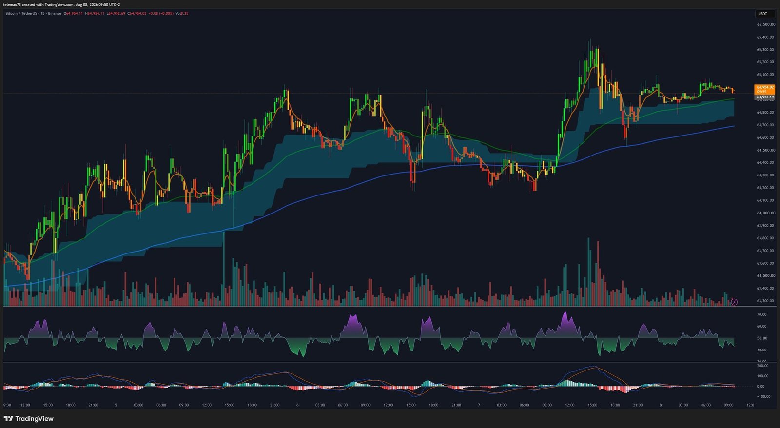 BTC/USDT 15-minute chart