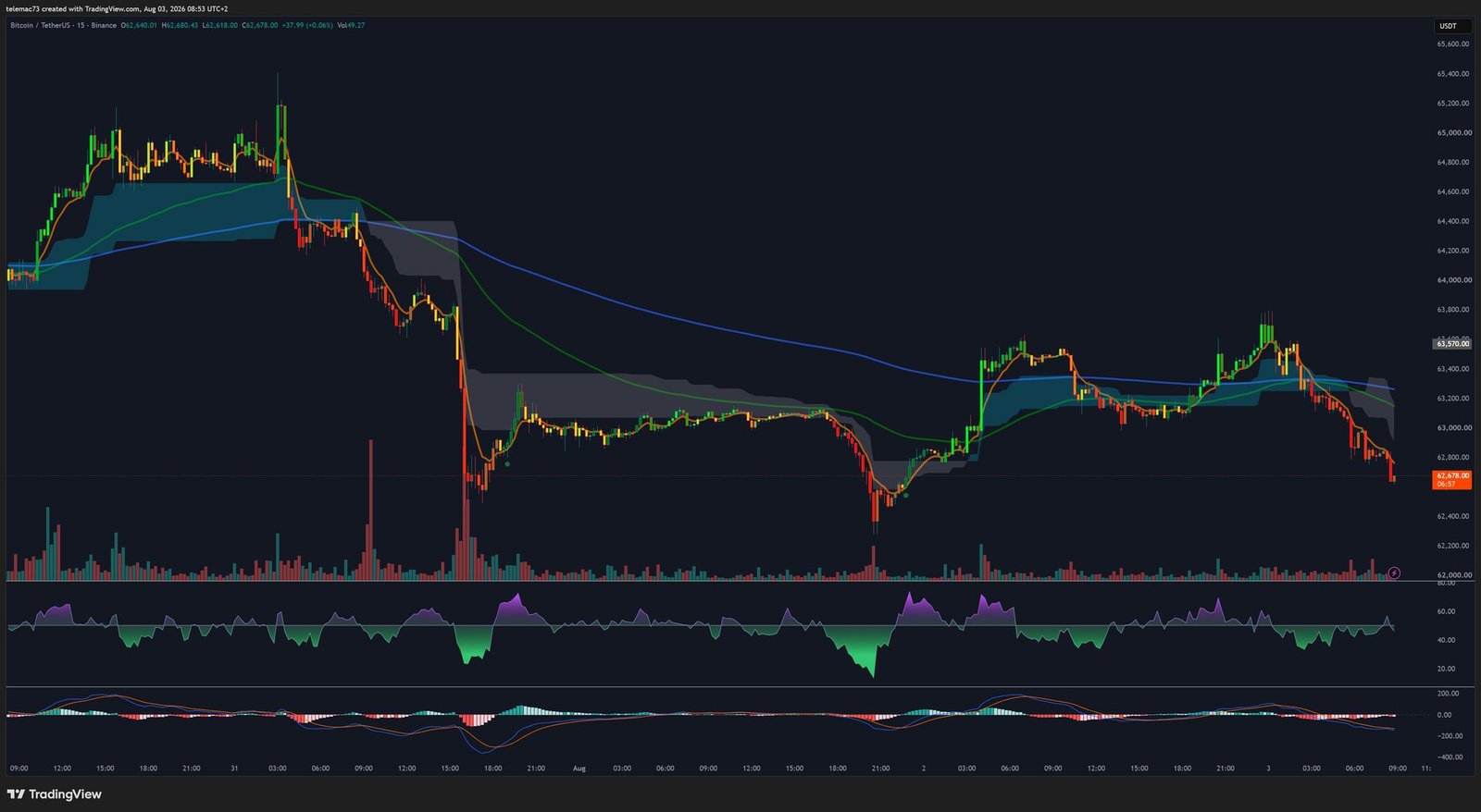 Graphique 15 minutes Bitcoin BTCUSDT