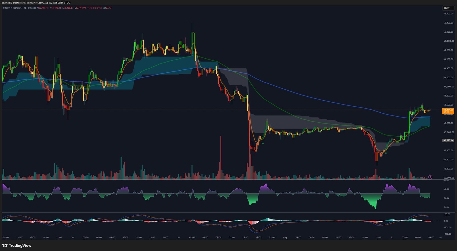 BTCUSDT 15-minute chart