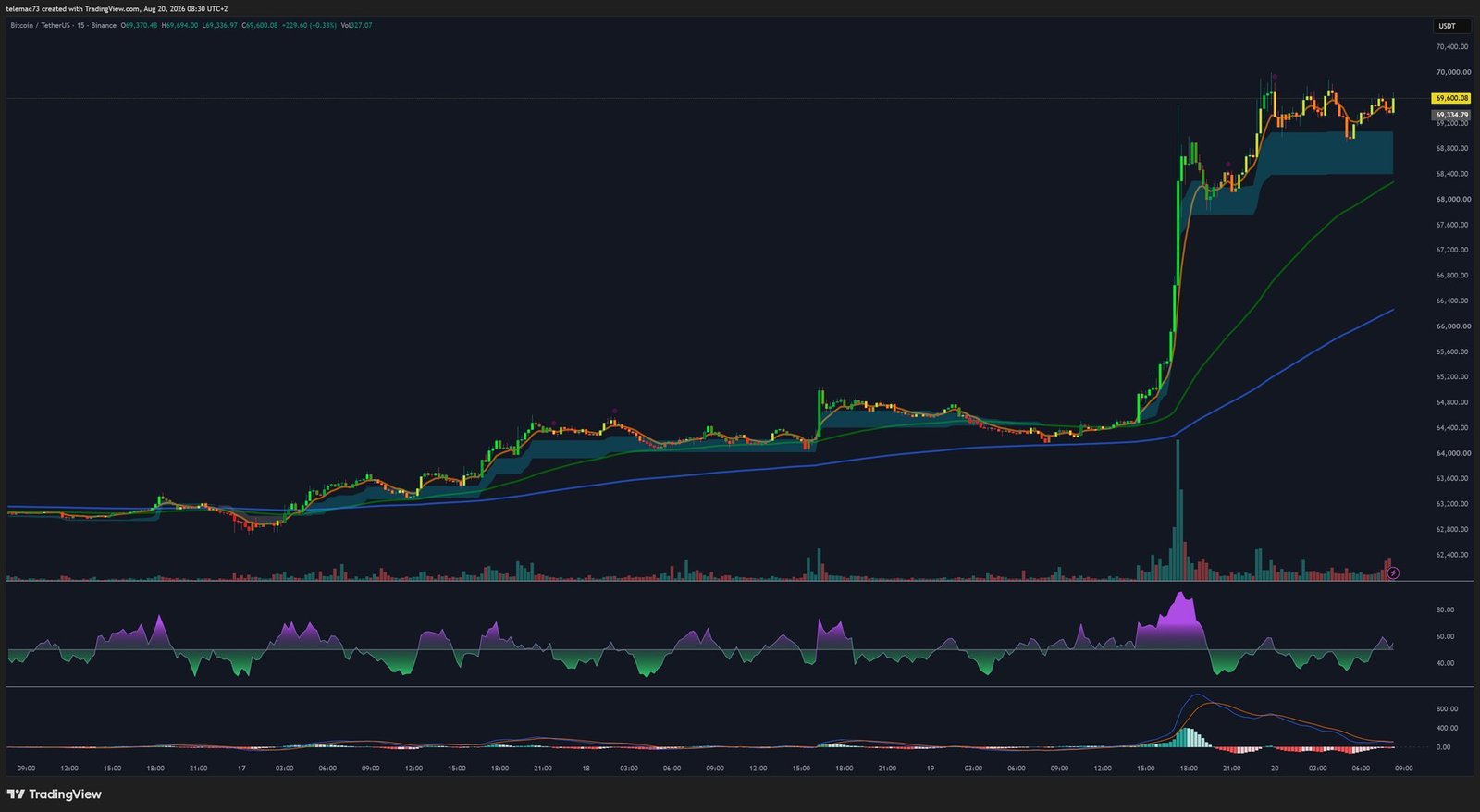 Graphique 15 minutes BTC/USDT