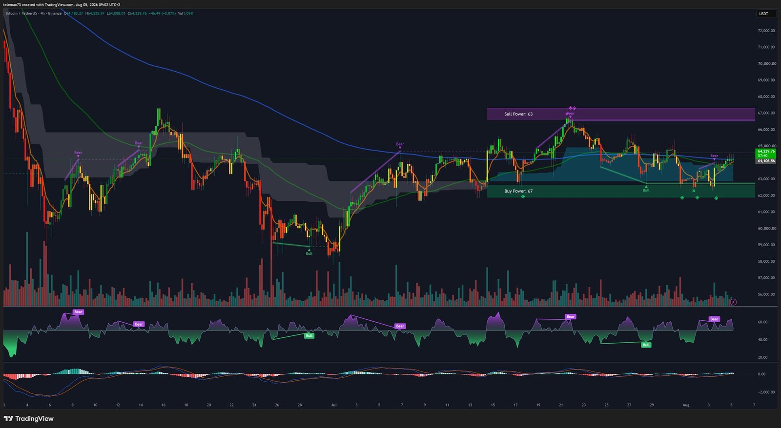 Bitcoin 4-hour chart BTCUSDT