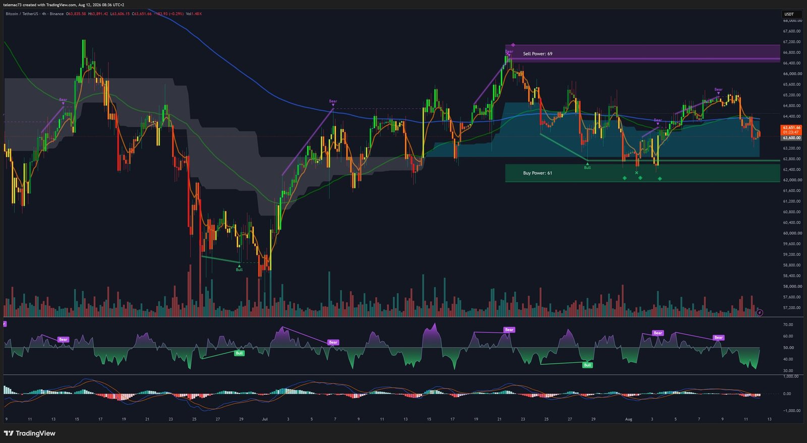 Bitcoin BTCUSDT 4-hour chart
