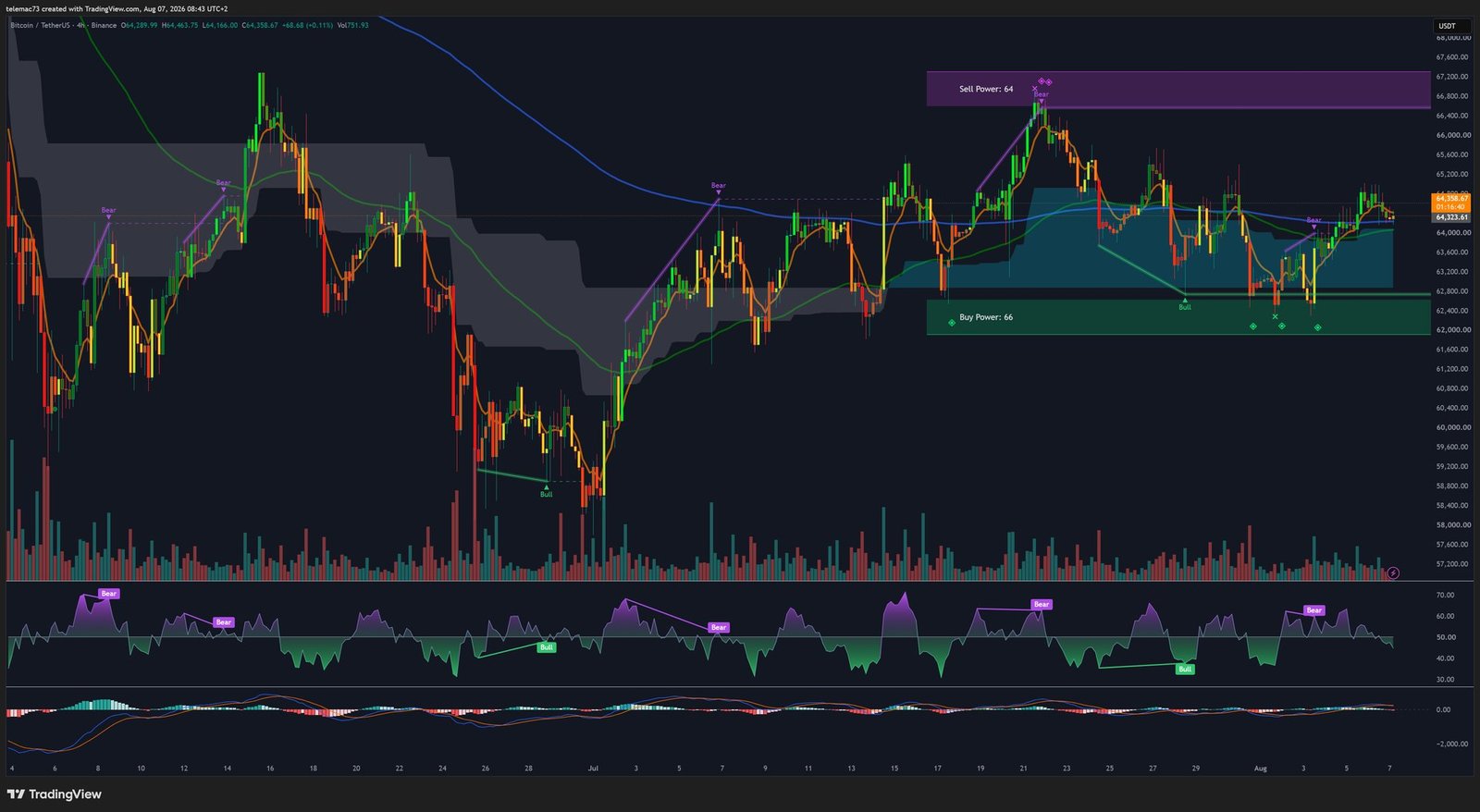 Graphique Bitcoin 4 heures