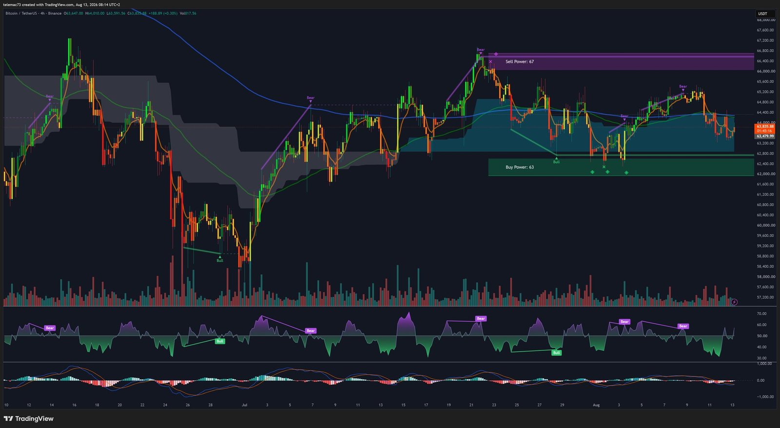 Bitcoin 4-hour chart