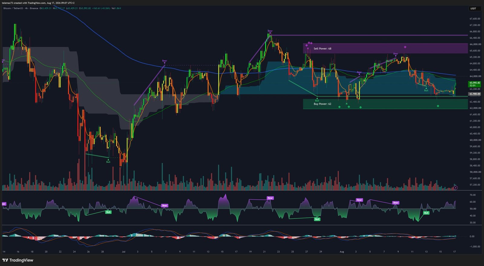 Bitcoin 4-hour chart