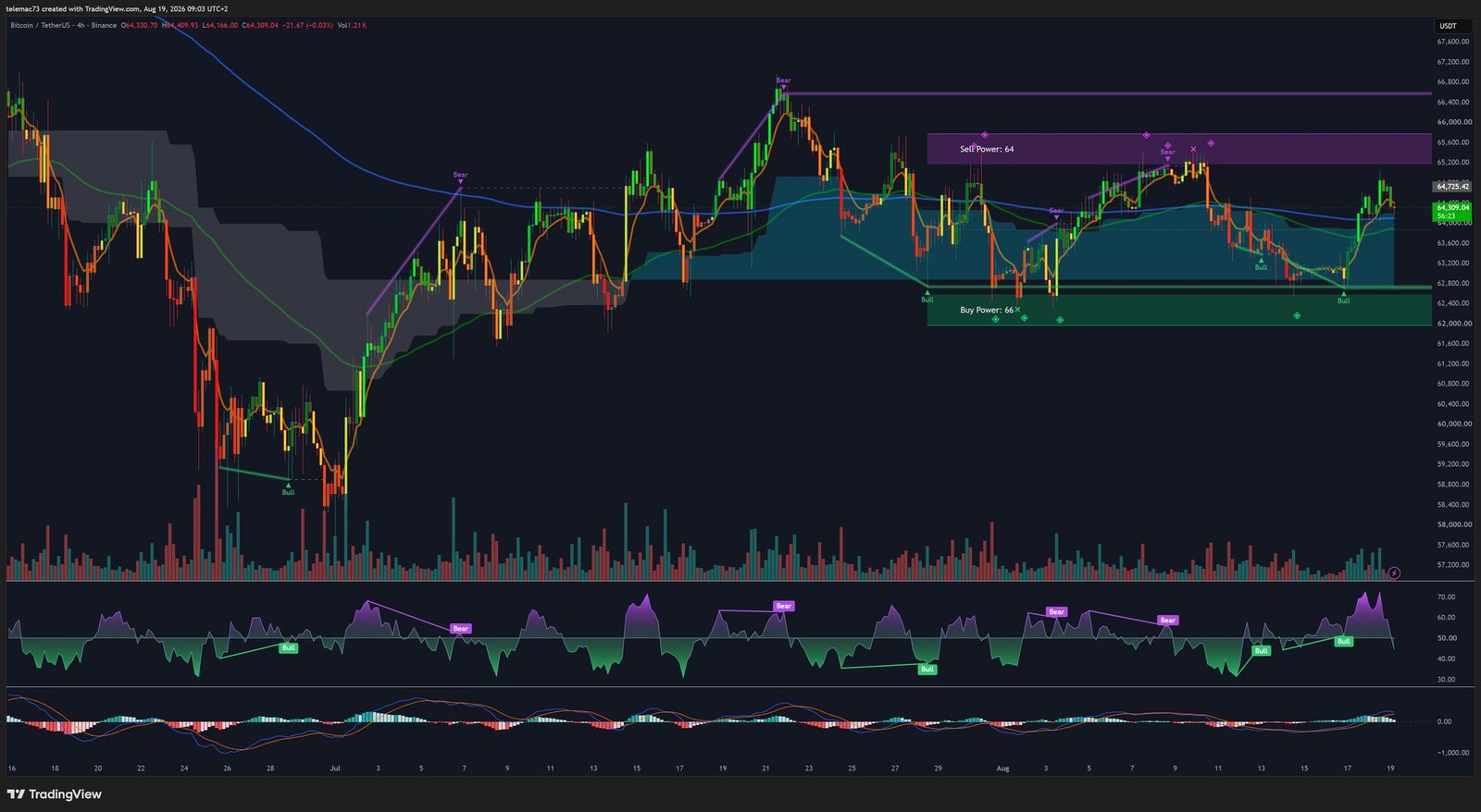 BTCUSDT 4-hour chart