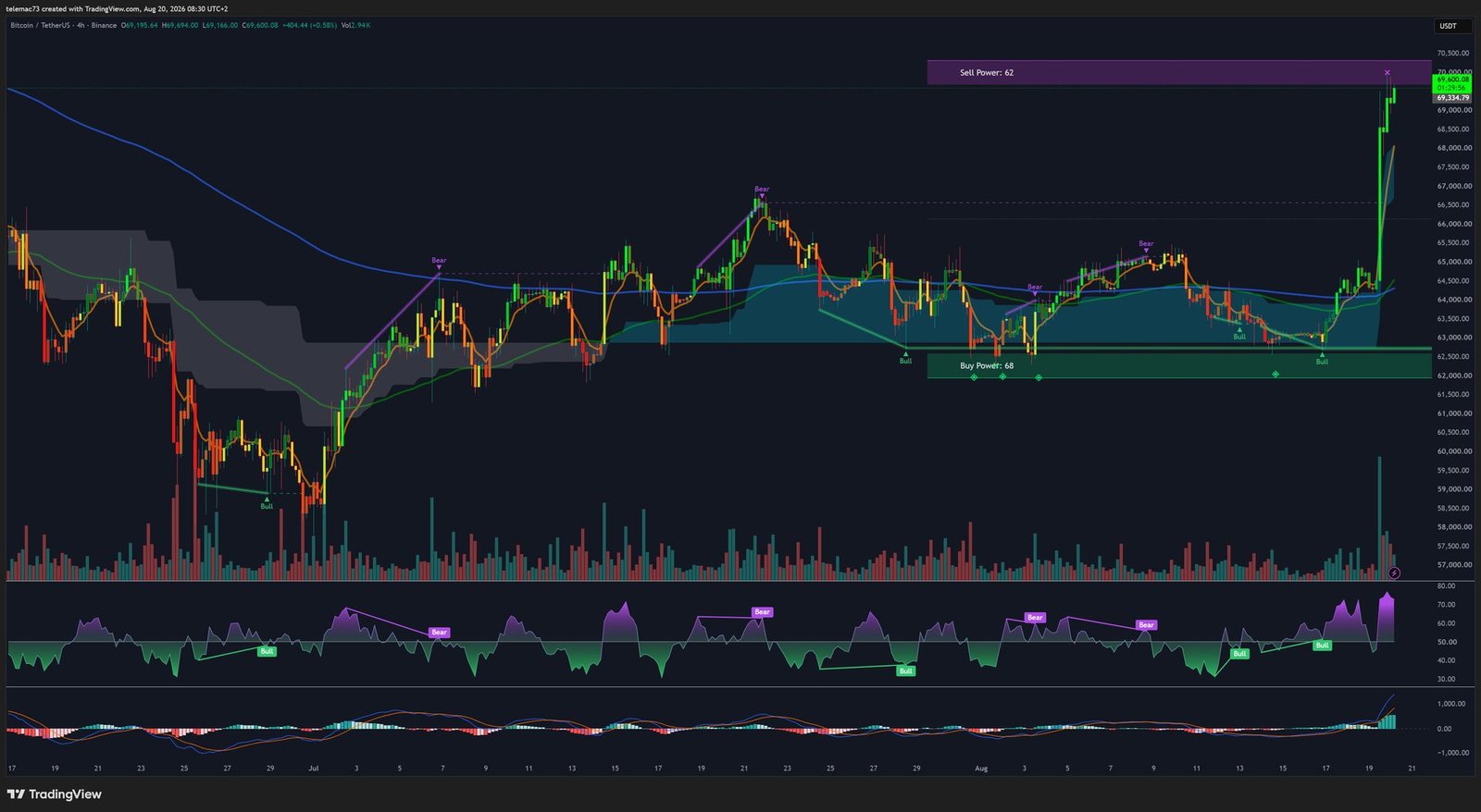 Graphique 4 heures BTC/USDT